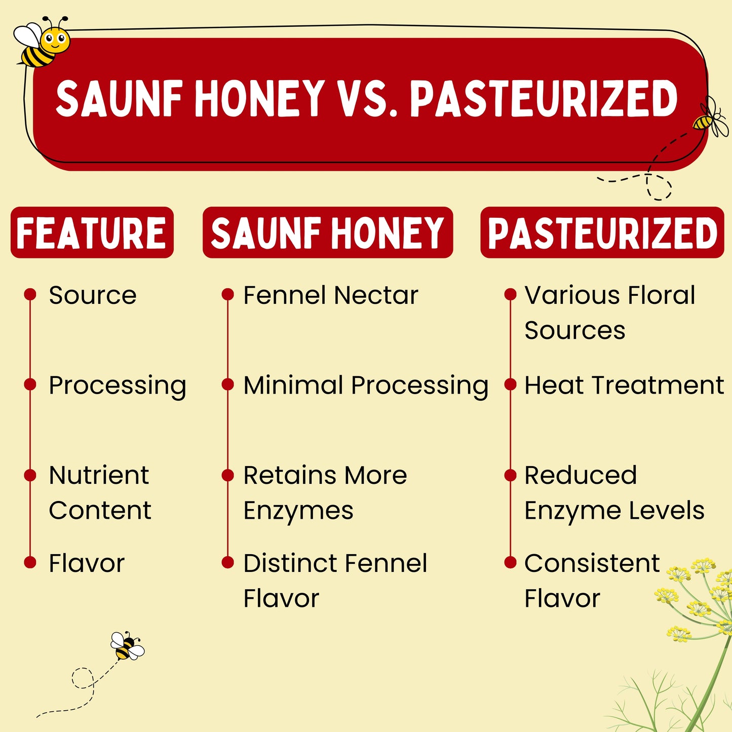Saunf Honey (Fennel Raw Honey, Raw, Unfiltered, Unprocessed & Non-Pasteurised)