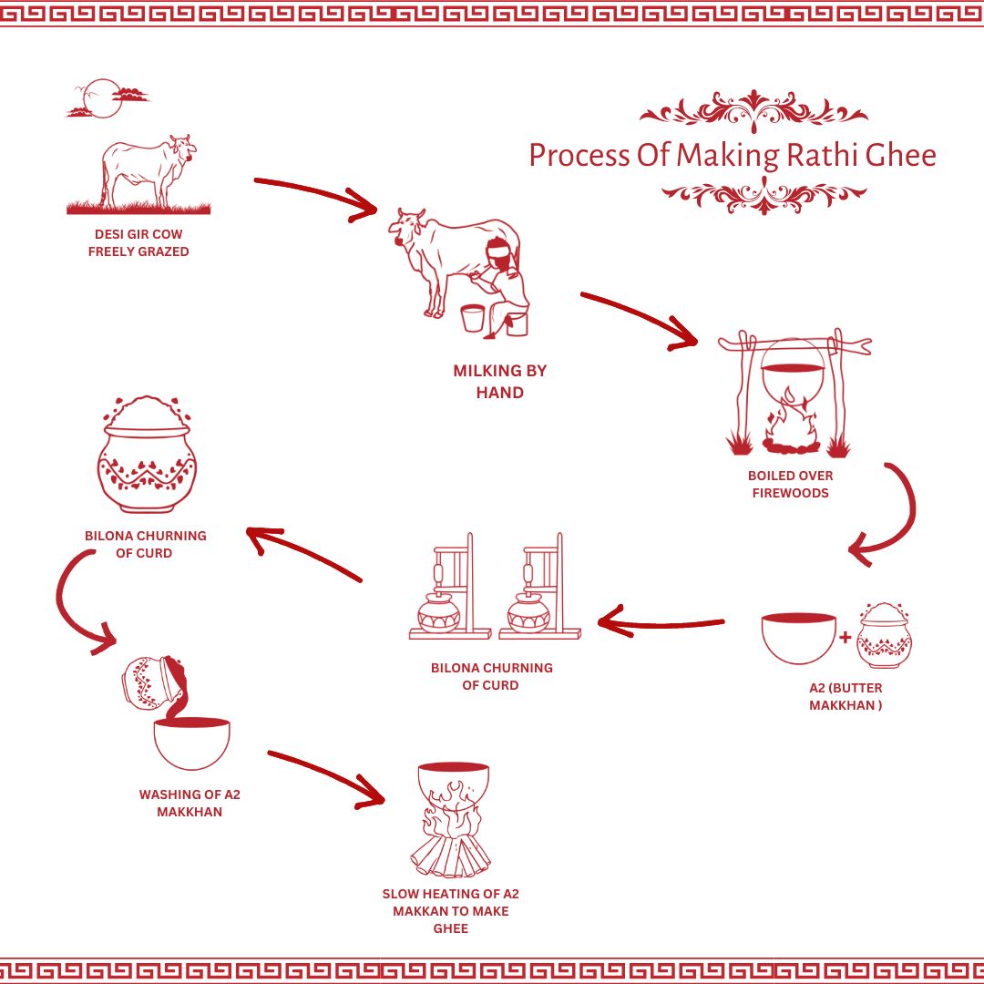 A2 Desi Vedic Rathi Cow Ghee