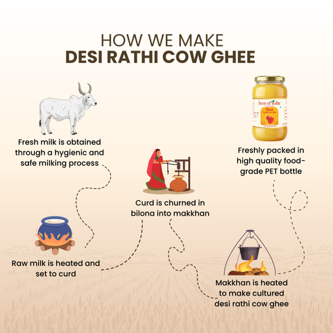 A2 Rathi Cow Ghee – Bilona Method | 30 Litres of Milk, 1 Litre of Ghee